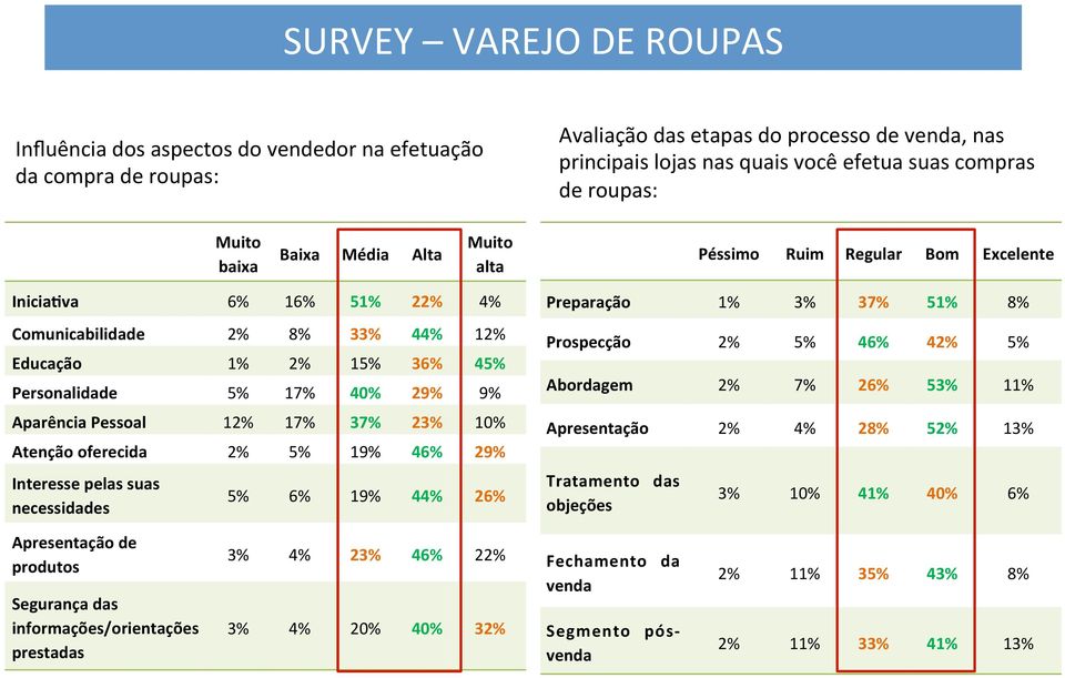 va 6% 16% 51% 22% 4% Comunicabilidade 2% 8% 33% 44% 12% Educação 1% 2% 15% 36% 45% Personalidade 5% 17% 40% 29% 9% Aparência Pessoal 12% 17% 37% 23% 10% Atenção oferecida 2% 5% 19% 46% 29% Interesse