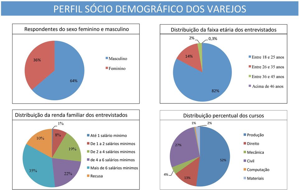 dos entrevistados 1% Distribuição percentual dos cursos 1% 2% 10% 8% 19% Até 1 salário minimo De 1 a 2 salários minimos De 2 a 4 salários