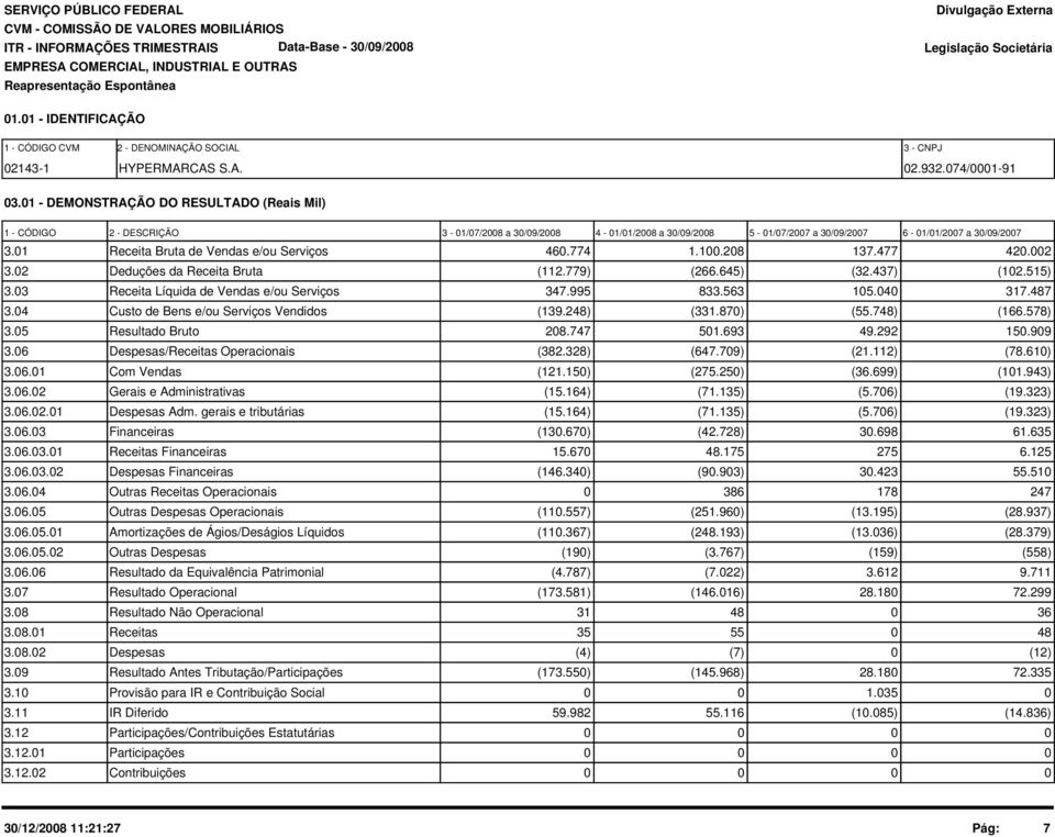 477 42.2 3.2 Deduções da Receita Bruta (112.779) (266.645) (32.437) (12.515) 3.3 Receita Líquida de Vendas e/ou Serviços 347.995 833.563 15.4 317.487 3.4 Custo de Bens e/ou Serviços Vendidos (139.