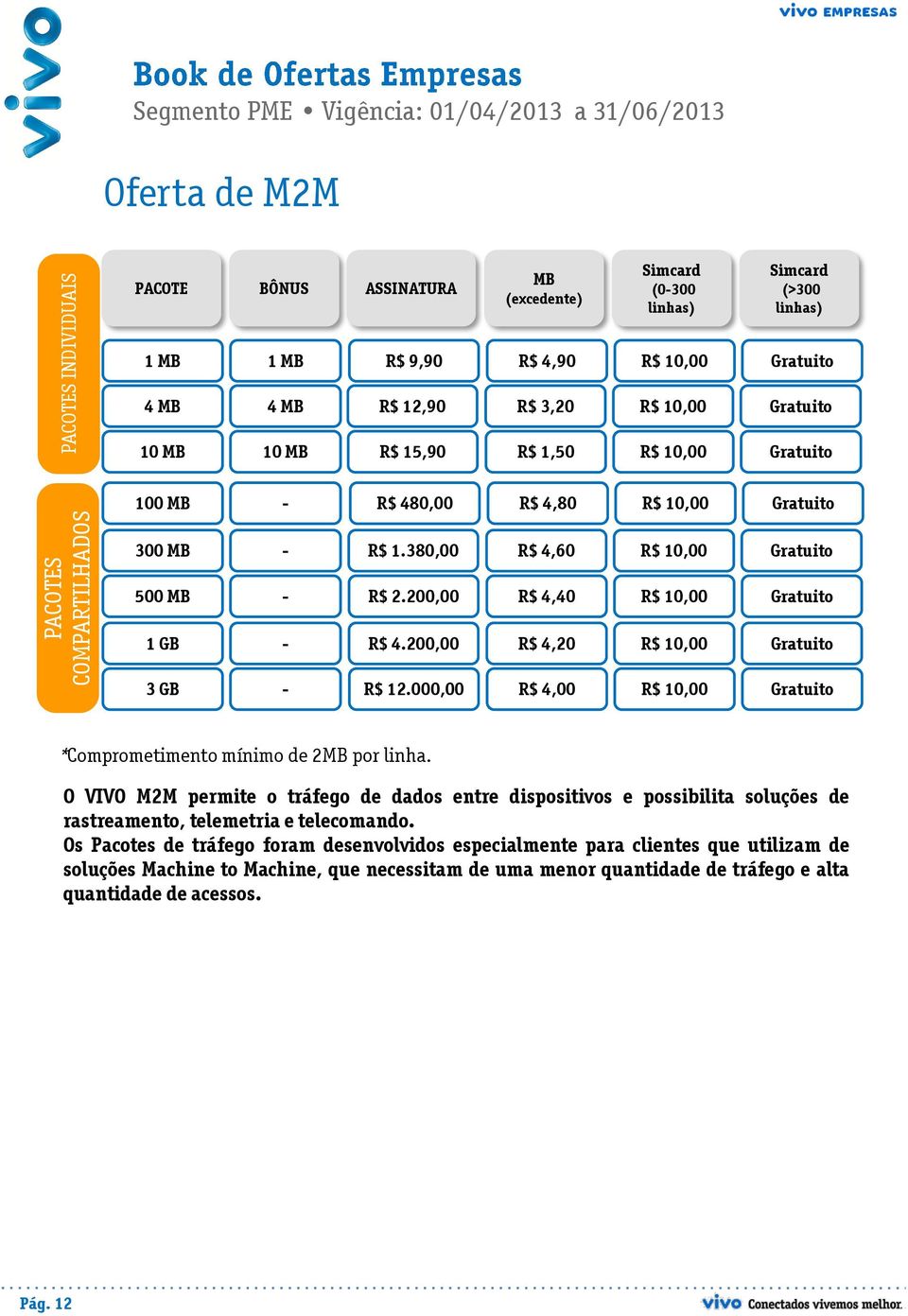 380,00 R$ 4,60 R$ 10,00 Gratuito 500 MB - R$ 2.200,00 R$ 4,40 R$ 10,00 Gratuito 1 GB - R$ 4.200,00 R$ 4,20 R$ 10,00 Gratuito 3 GB - R$ 12.