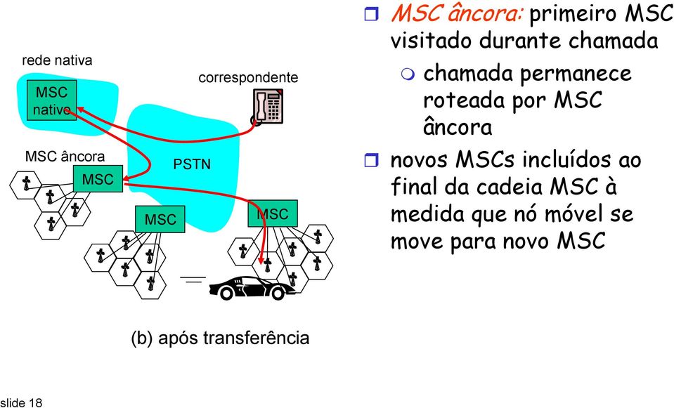 roteada por âncora novos s incluídos ao final da cadeia à