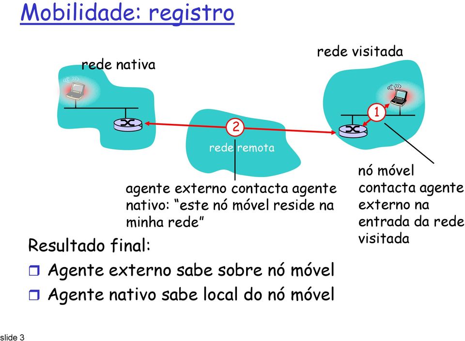 minha rede Agente externo sabe sobre nó móvel Agente nativo sabe local do