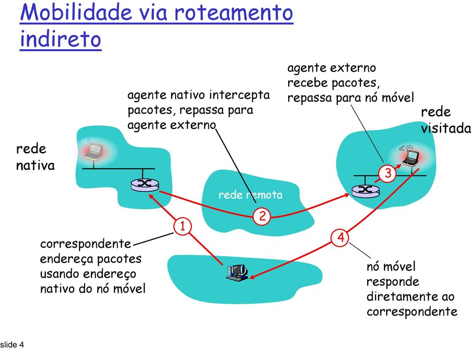 para agente externo 1 rede remota 2 agente externo recebe pacotes, repassa para