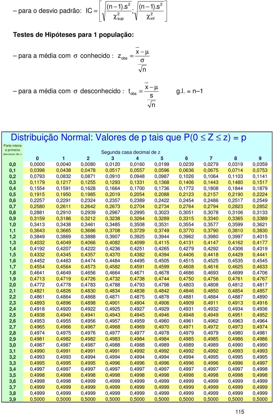 = 1 s Distribuição Normal: Valores de p tais que P(0 Z z) = p Parte iteira e primeira decimal de z Seguda casa decimal de z 0 1 3 4 5 6 7 8 9 0,0 0,0000 0,0040 0,0080 0,010 0,0160 0,0199 0,039 0,079