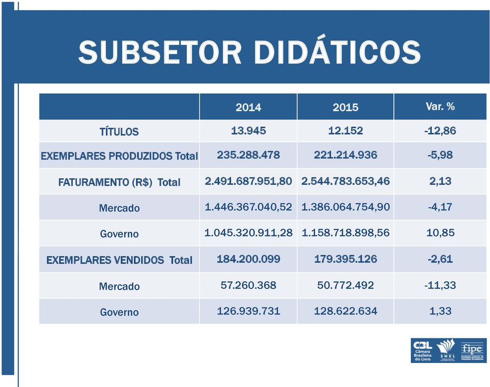 040,52 1.386.064.754,90-4,17 Governo 1.045.320.911,28 1.158.718.