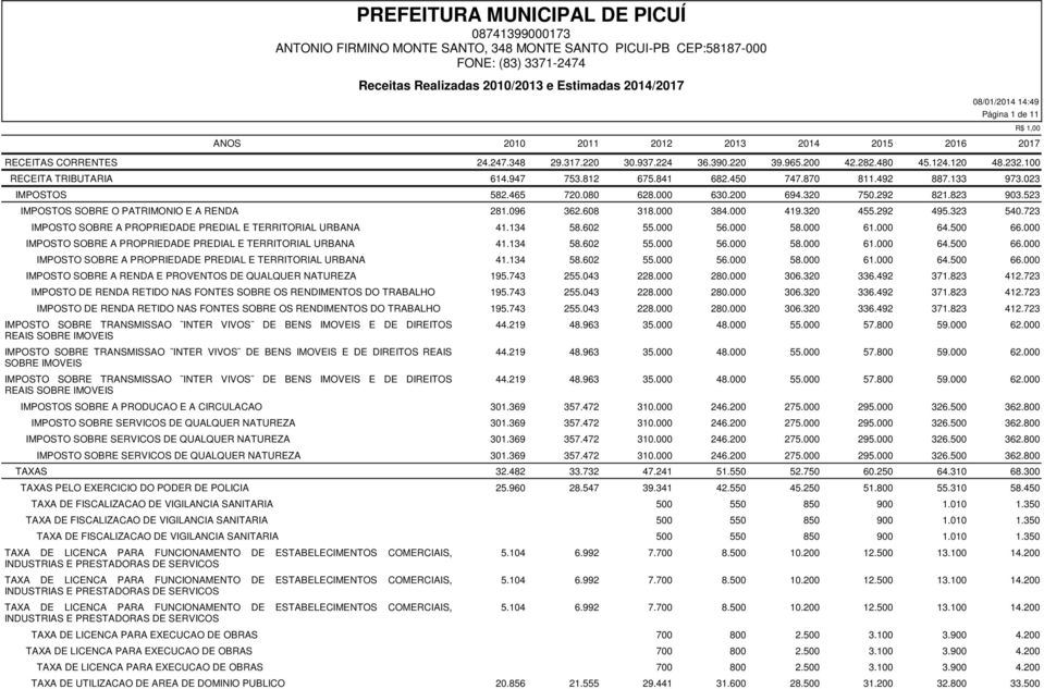 523 IMPOSTOS SOBRE O PATRIMONIO E A RENDA 281.096 362.608 318.000 384.000 419.320 455.292 495.323 540.723 IMPOSTO SOBRE A PROPRIEDADE PREDIAL E TERRITORIAL URBANA 41.134 58.602 55.000 56.000 58.