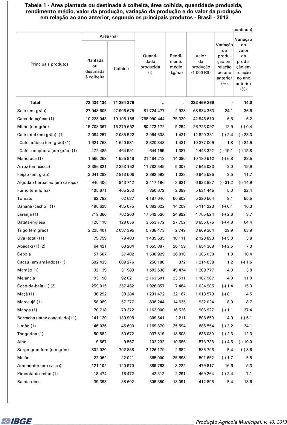 Variação do valor da produção em relação ao ano anterior (%) Total 72 434 134 71 294 379.