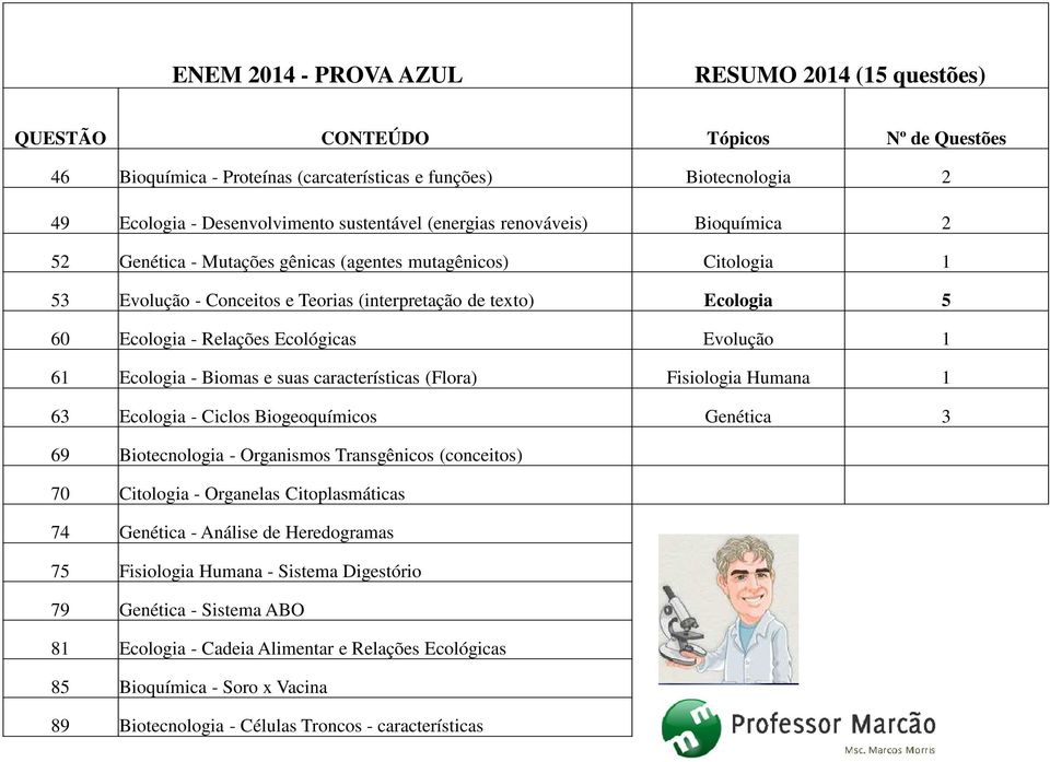 suas características (Flora) Fisiologia Humana 1 63 Ecologia - Ciclos Biogeoquímicos Genética 3 69 Biotecnologia - Organismos Transgênicos (conceitos) 70 Citologia - Organelas Citoplasmáticas 74