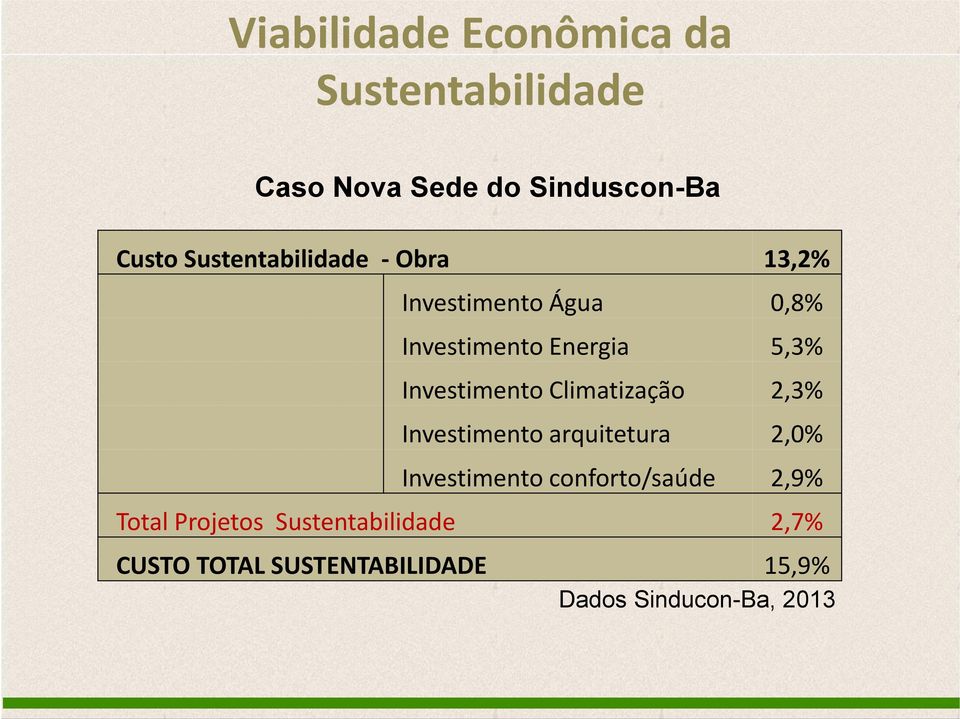 Investimento Climatização 2,3% Investimento arquitetura 2,0% Investimento