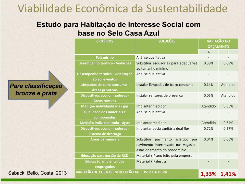 baixo consumo Áreas privativas Dispositivos economizadores Áreas comuns Medição individualizada - gás Qualidade dos materiais e componentes Medição individualizada - água Dispositivos economizadores