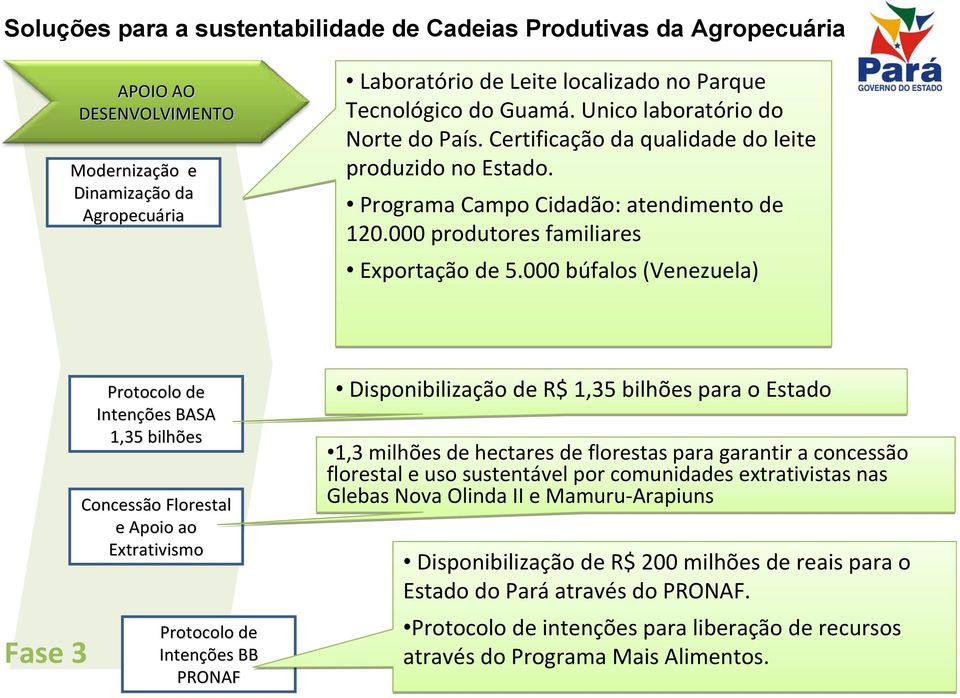 000 búfalos (Venezuela) Fase 3 Protocolo de Intenções BASA 1,35 bilhões Concessão Florestal e Apoio ao Extrativismo Protocolo de Intenções BB PRONAF Disponibilização de R$ 1,35 bilhões para o Estado