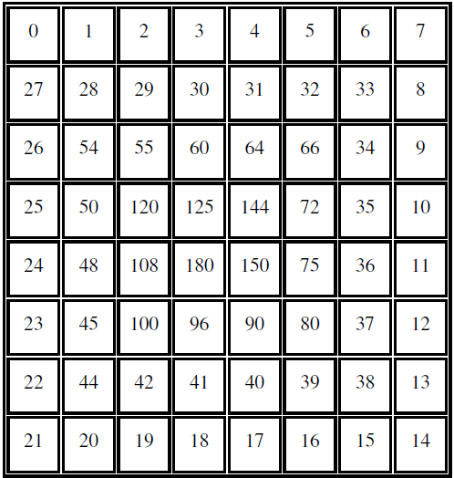 No dia da aplicação do jogo, nas turmas 8V01 e 8V02, distribuímos para cada dupla ou trio: 01 tabuleiro do Contig 60 (Figura 1), 03 dados e 01 folha de registro de jogadas (Figura 2).