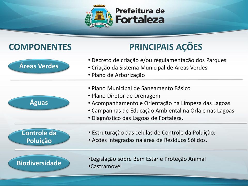 Acompanhamento e Orientação na Limpeza das Lagoas Campanhas de Educação Ambiental na Orla e nas Lagoas Diagnóstico das Lagoas de Fortaleza.