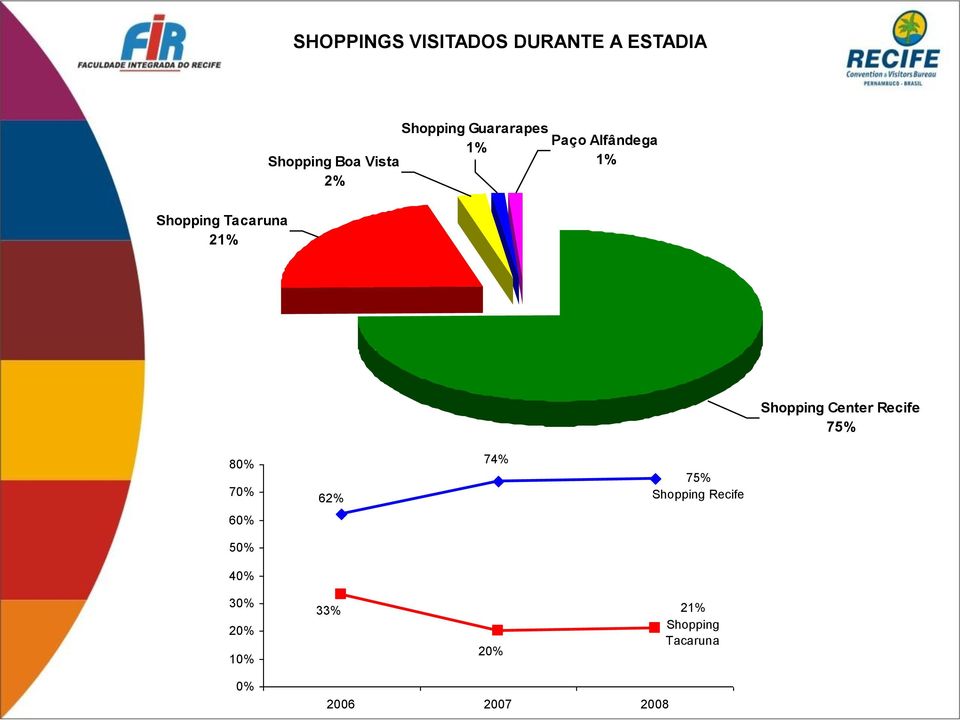 Guararapes Paço Alfândega Shopping Center Recife