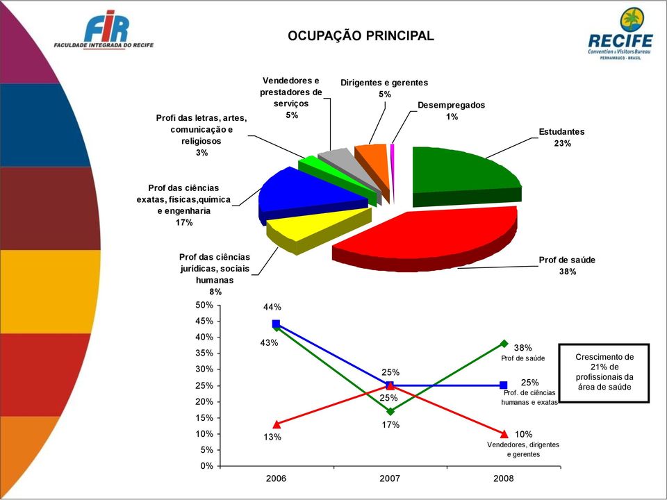 das ciências jurídicas, sociais humanas 8% 5 45% 4 35% 3 25% 15% 5% 44% 43% 13% 25% 25% 17% 38% Prof de saúde 25% Prof.