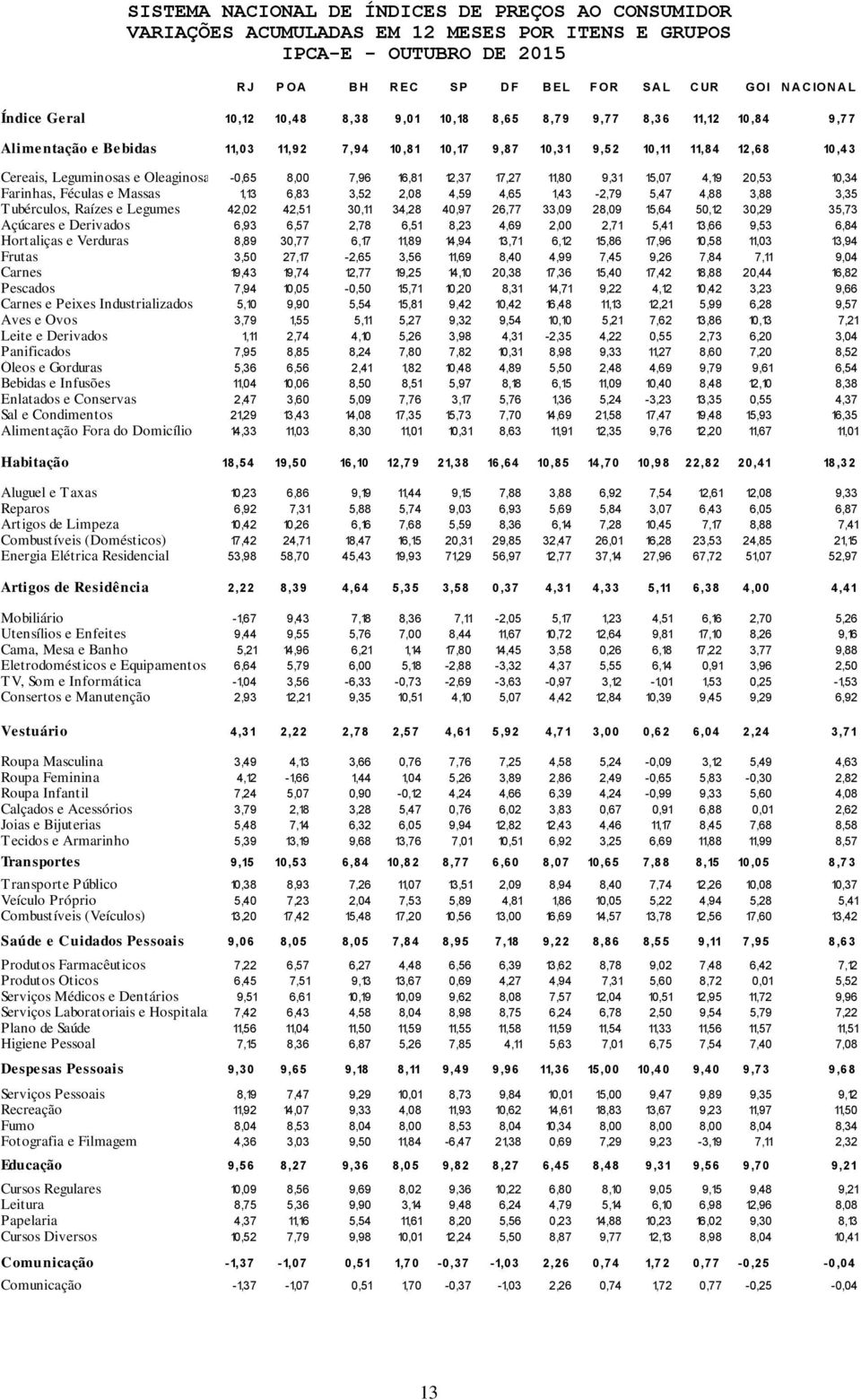 4,65 1,43-2,79 5,47 4,88 3,88 3,35 Tubérculos, Raízes e Legumes 42,02 42,51 30,11 34,28 40,97 26,77 33,09 28,09 15,64 50,12 30,29 35,73 Açúcares e Derivados 6,93 6,57 2,78 6,51 8,23 4,69 2,00 2,71