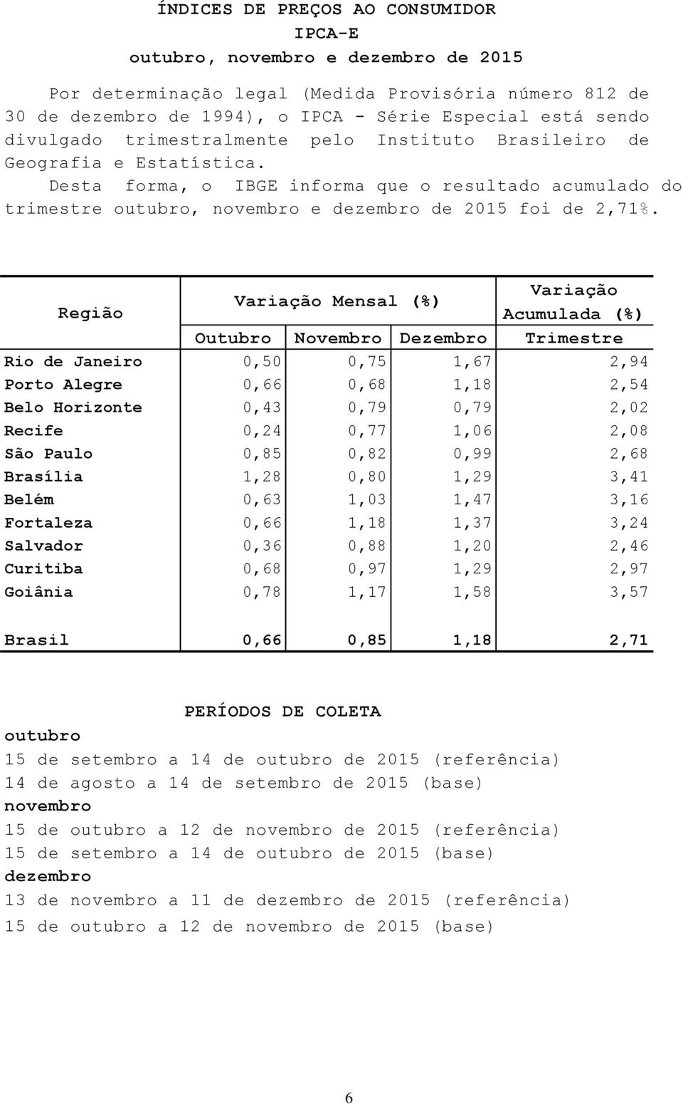 Variação Variação Mensal (%) Região Acumulada (%) Outubro Novembro Dezembro Trimestre Rio de Janeiro 0,50 0,75 1,67 2,94 Porto Alegre 0,66 0,68 1,18 2,54 Belo Horizonte 0,43 0,79 0,79 2,02 Recife