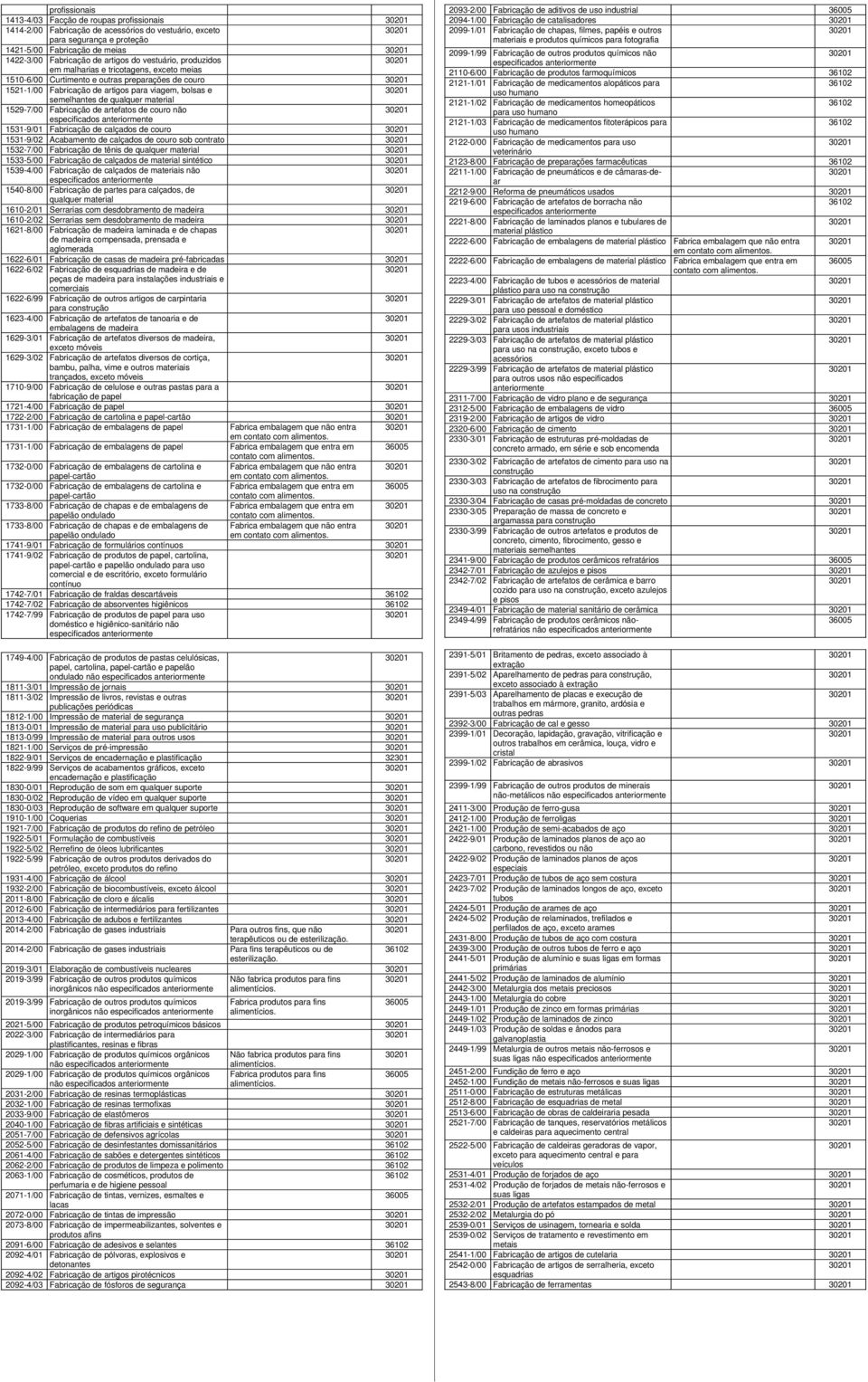 material 1529-7/00 Fabricação de artefatos de couro não 1531-9/01 Fabricação de calçados de couro 1531-9/02 Acabamento de calçados de couro sob contrato 1532-7/00 Fabricação de tênis de qualquer