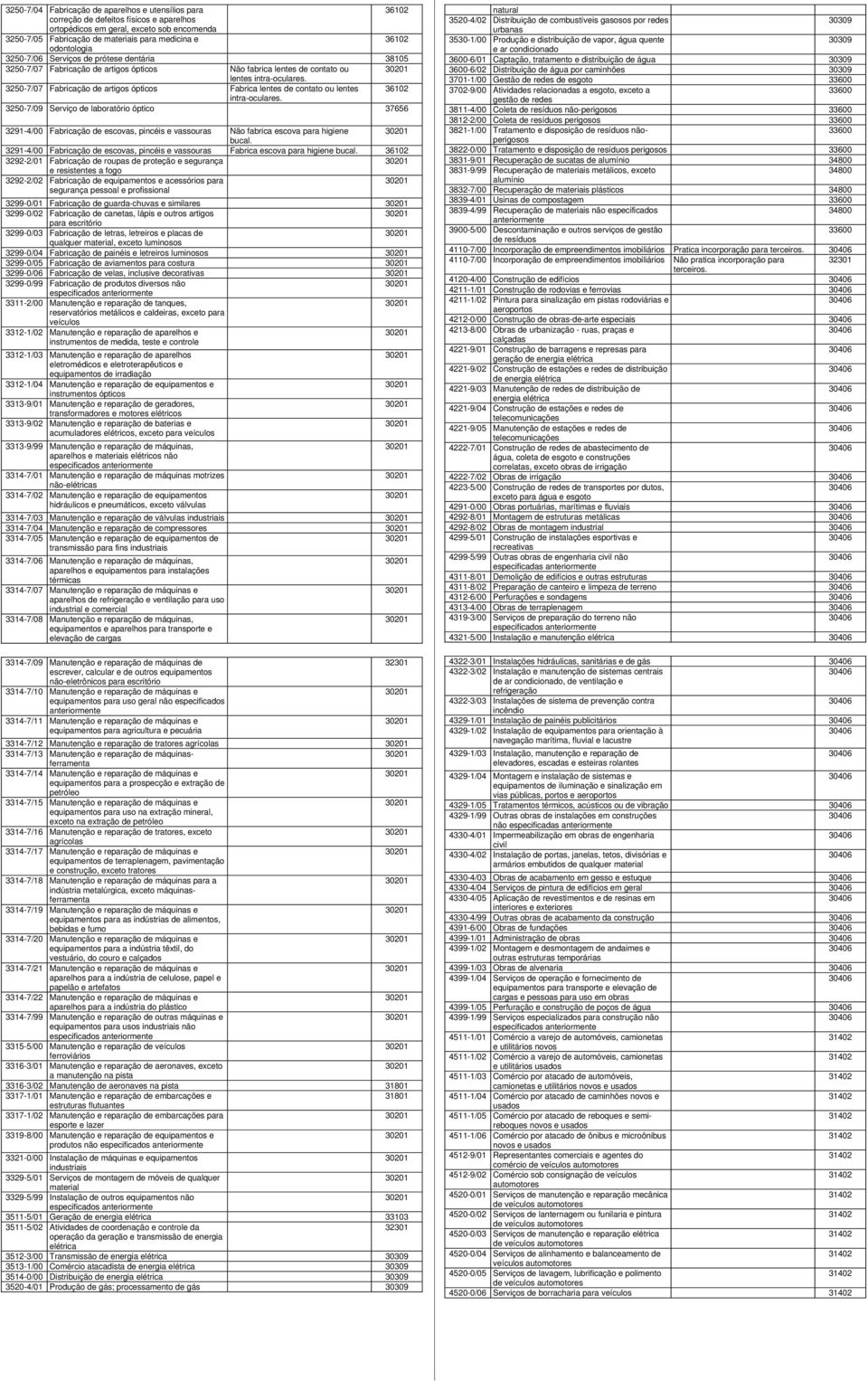 3250-7/07 Fabricação de artigos ópticos Fabrica lentes de contato ou lentes intra-oculares.