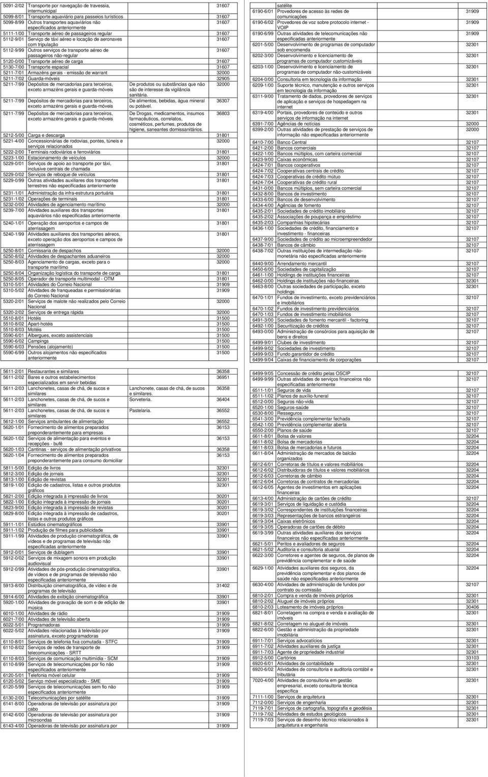 5130-7/00 Transporte espacial 5211-7/01 Armazéns gerais - emissão de warrant 32000 5211-7/02 Guarda-móveis 32905 5211-7/99 Depósitos de mercadorias para terceiros, exceto armazéns gerais e