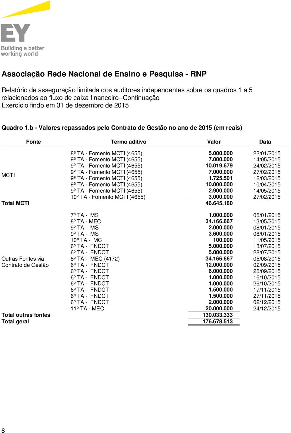 501 12/03/ 9º TA - Fomento MCTI (4655) 10.000.000 10/04/ 9º TA - Fomento MCTI (4655) 2.900.000 14/05/ 10º TA - Fomento MCTI (4655) 3.000.000 27/02/ Total MCTI 46.645.