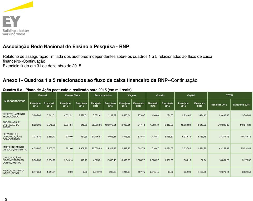 Planejado Planejado DESENVOLVIMENTO TECNOLÓGICO ENGENHARIA E OPERAÇÃO DE REDES 5.905,03 3.211,31 4.532,91 2.578,01 5.372,41 2.169,27 3.560,04 979,07 1.196,63 271,35 2.931,46 494,40 23.498,48 9.