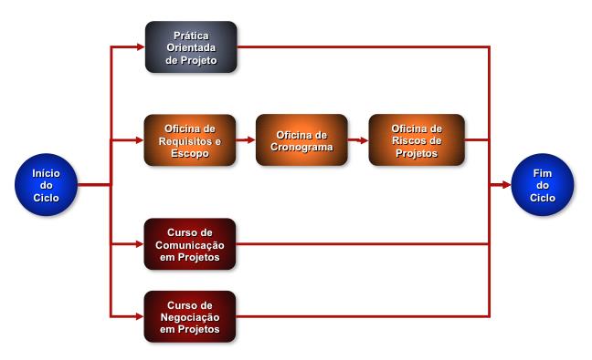 de Competência que apresentaram lacunas e as Ações de Desenvolvimento (cursos, oficinas, orientação etc.) capazes de reduzi-las ou eliminá-las.