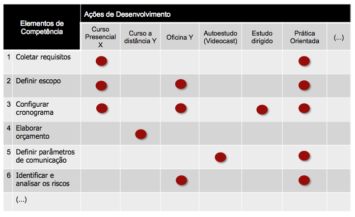 As Ações de Desenvolvimento devem capazes de efetivamente desenvolver as competências insuficientes.