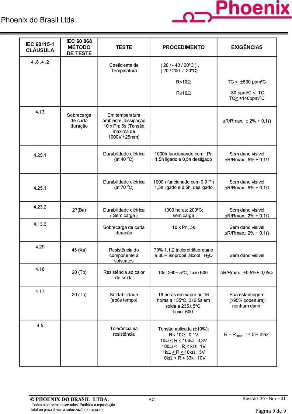 13 Sobrecrg de curt durção Em tempertur mbiente; dissipção 10 x Pn; 5s (Tensão máxim de 1000V / 25mm) R/Rmx.: ± 2% + 0,1Ω 4.25.1 Durbilidde elétric (t 40 o C) 1000h funcionndo com Pn 1,5h ligdo e 0,5h desligdo R/Rmx.