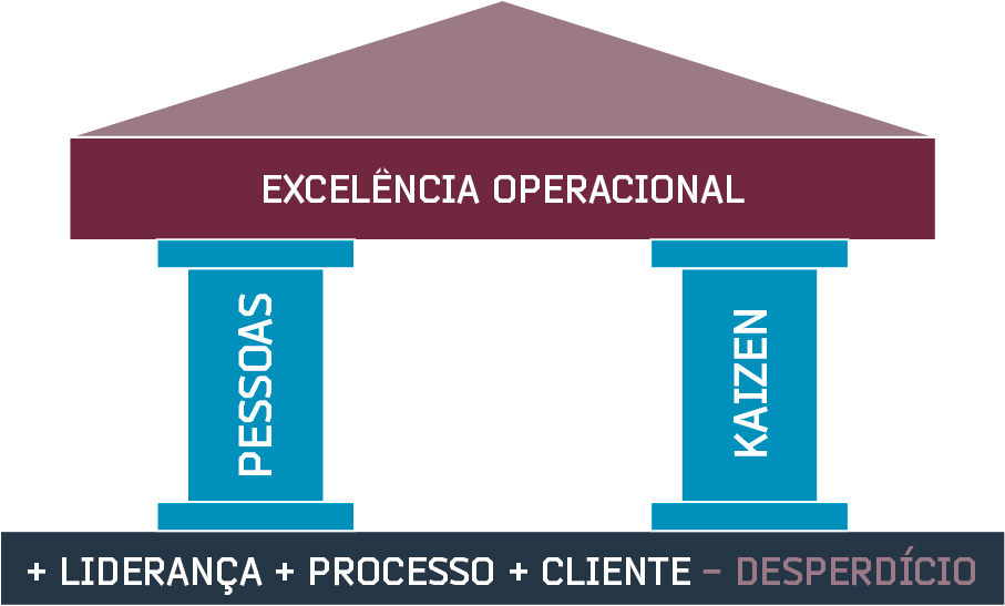 » mais do que um conjunto de novas ferramentas procuramos que os princípios sejam assimilados e praticados no dia-a-dia.