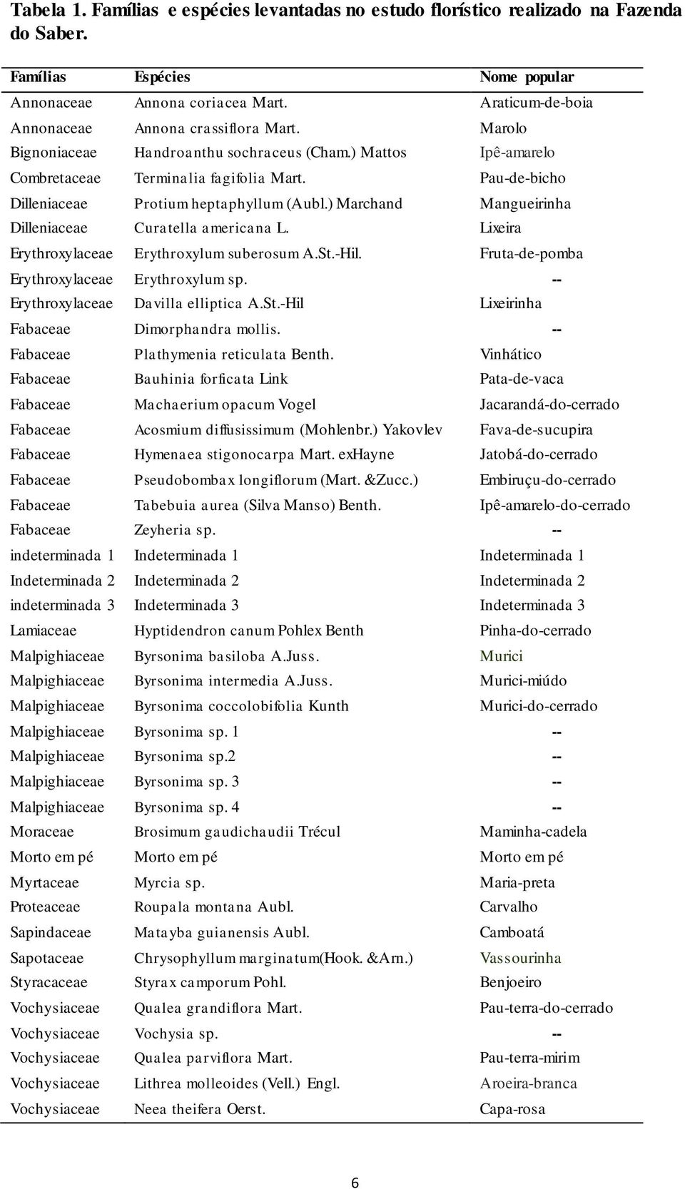 Pau-de-bicho Dilleniaceae Protium heptaphyllum (Aubl.) Marchand Mangueirinha Dilleniaceae Curatella americana L. Lixeira Erythroxylaceae Erythroxylum suberosum A.St.-Hil.