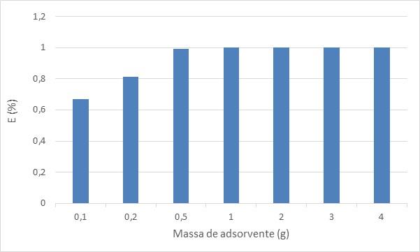 Tabela 1 - Valores dos níveis dos fatores estudados no planejamento fatorial 2 3 na adsorção de Cu 2+ pela argila in natura Variáveis Velocidade de agitação ( rpm ) Temperatura de contato ( C )