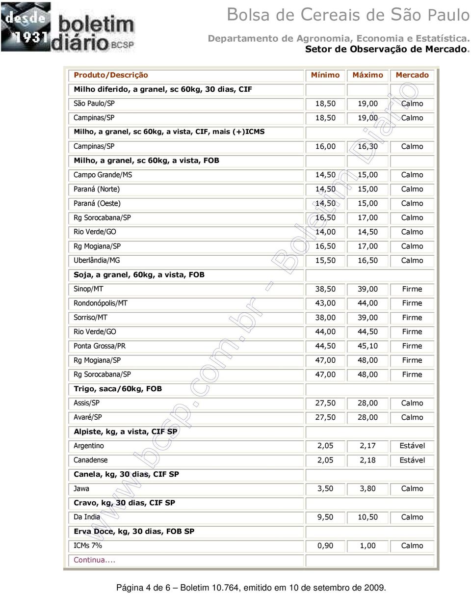 Rg Mogiana/SP 16,50 17,00 Calmo Uberlândia/MG 15,50 16,50 Calmo Soja, a granel, 60kg, a vista, FOB Sinop/MT 38,50 39,00 Firme Rondonópolis/MT 43,00 44,00 Firme Sorriso/MT 38,00 39,00 Firme Rio