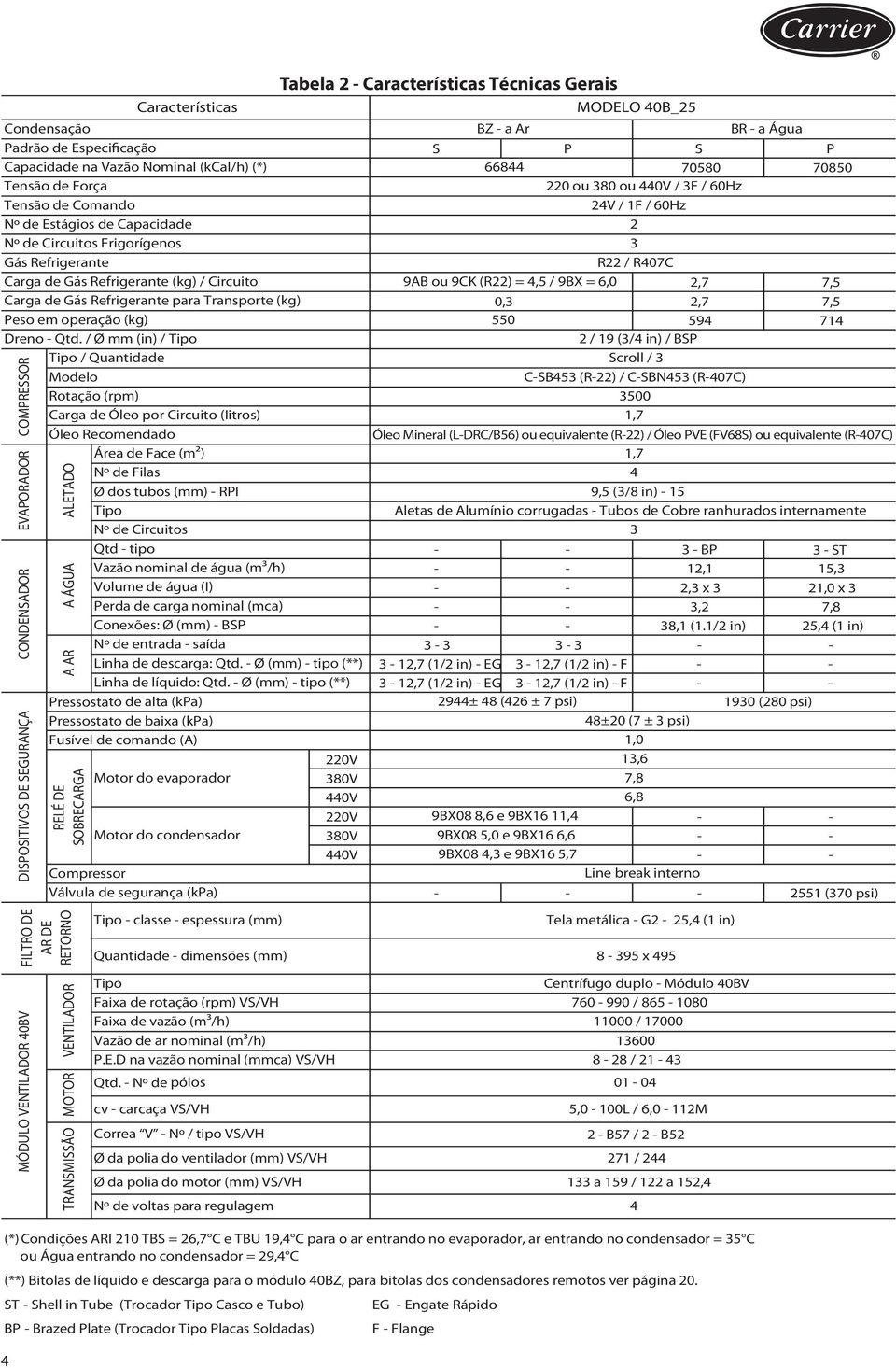 / Ø mm (in) / Tipo Tipo / Quantidade Modelo Rotação (rpm) Carga de Óleo por Circuito (Iitros) Óleo Recomendado Área de Face (m²) Nº de Filas Ø dos tubos (mm) - RPI Tipo Nº de Circuitos Qtd - tipo