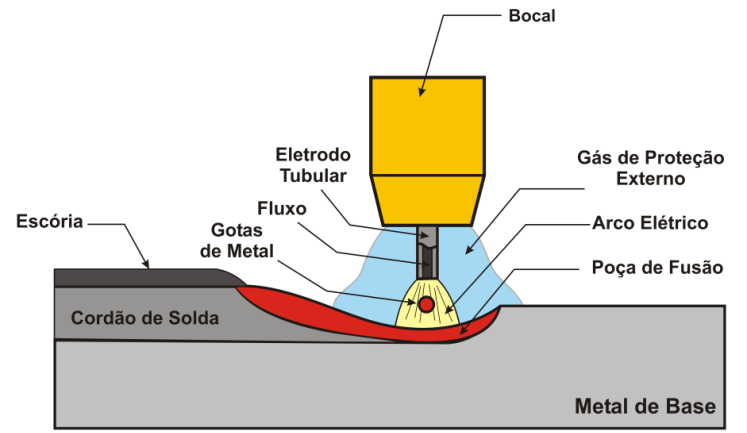 Capitulo III - Revisão Bibliográfica 66 feita pelo fluxo interno do arame e complementada por um gás de proteção adicional, geralmente o CO2 puro, ou uma mistura desse gás com argônio.