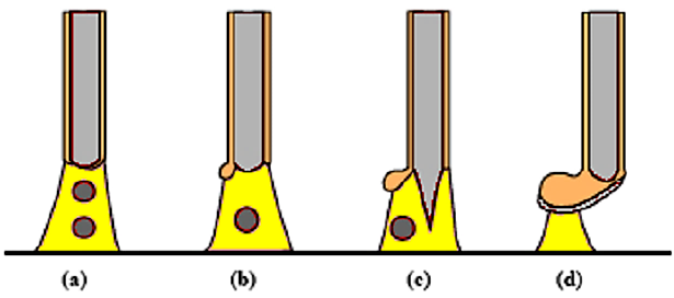 Capitulo III - Revisão Bibliográfica 78 Transferência metálica no processo FCAW No processo FCAW, o fluxo ou agente formador de escória, localiza-se no interior da parte metálica do arame, a qual é a