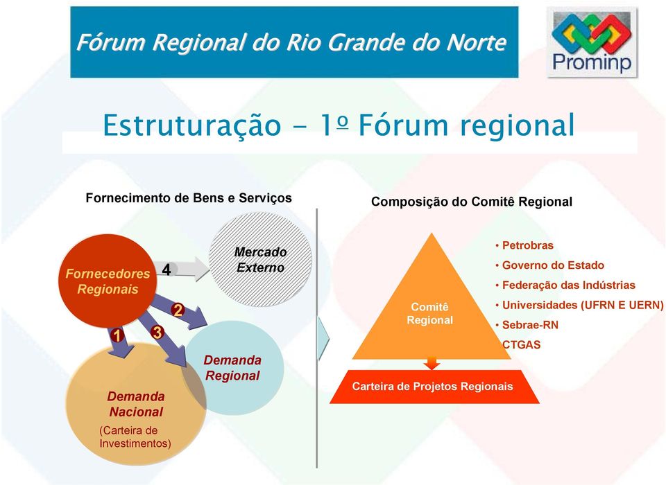 Investimentos) 2 Mercado Externo Demanda Regional Comitê Regional Carteira Projetos