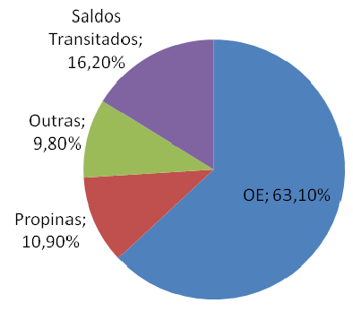 1.3. Dependência das Transferências do Estado As receitas das Instituições de Ensino Superior Politécnico necessárias para suportar as despesas de funcionamento provêm de duas grandes fontes de