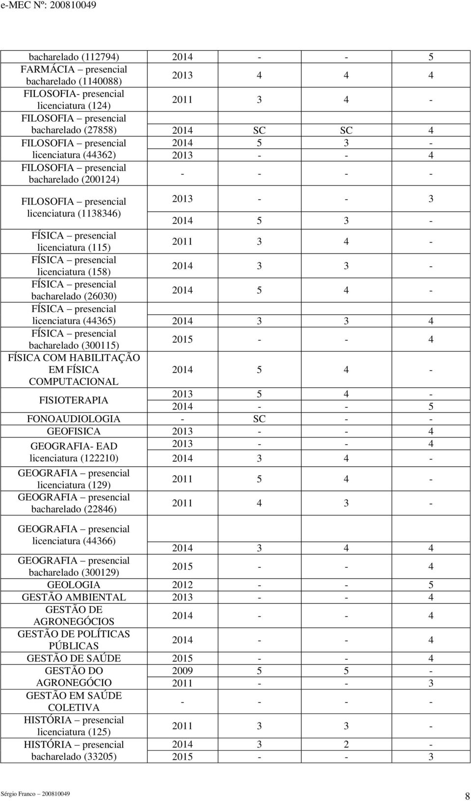 licenciatura (158) 2014 - FÍSICA presencial bacharelado (2600) 2014 5 4 - FÍSICA presencial licenciatura (4465) 2014 4 FÍSICA presencial bacharelado (00115) 2015 - - 4 FÍSICA COM HABILITAÇÃO EM