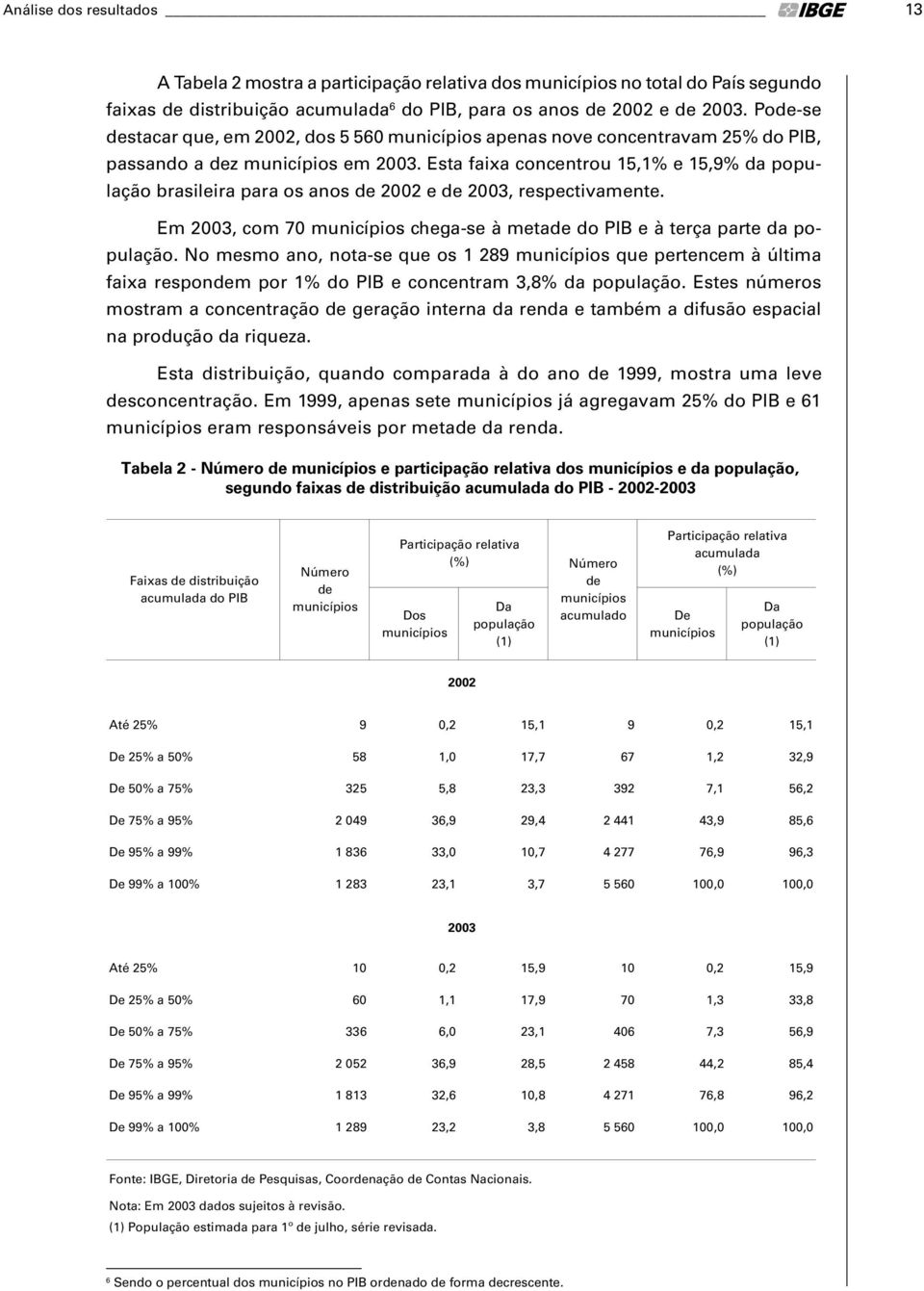 Esta faixa concntrou 15,1% 15,9% da população brasilira para os anos d 2002 d 2003, rspctivamnt. Em 2003, com 70 municípios chga-s à mtad do PIB à trça part da população.