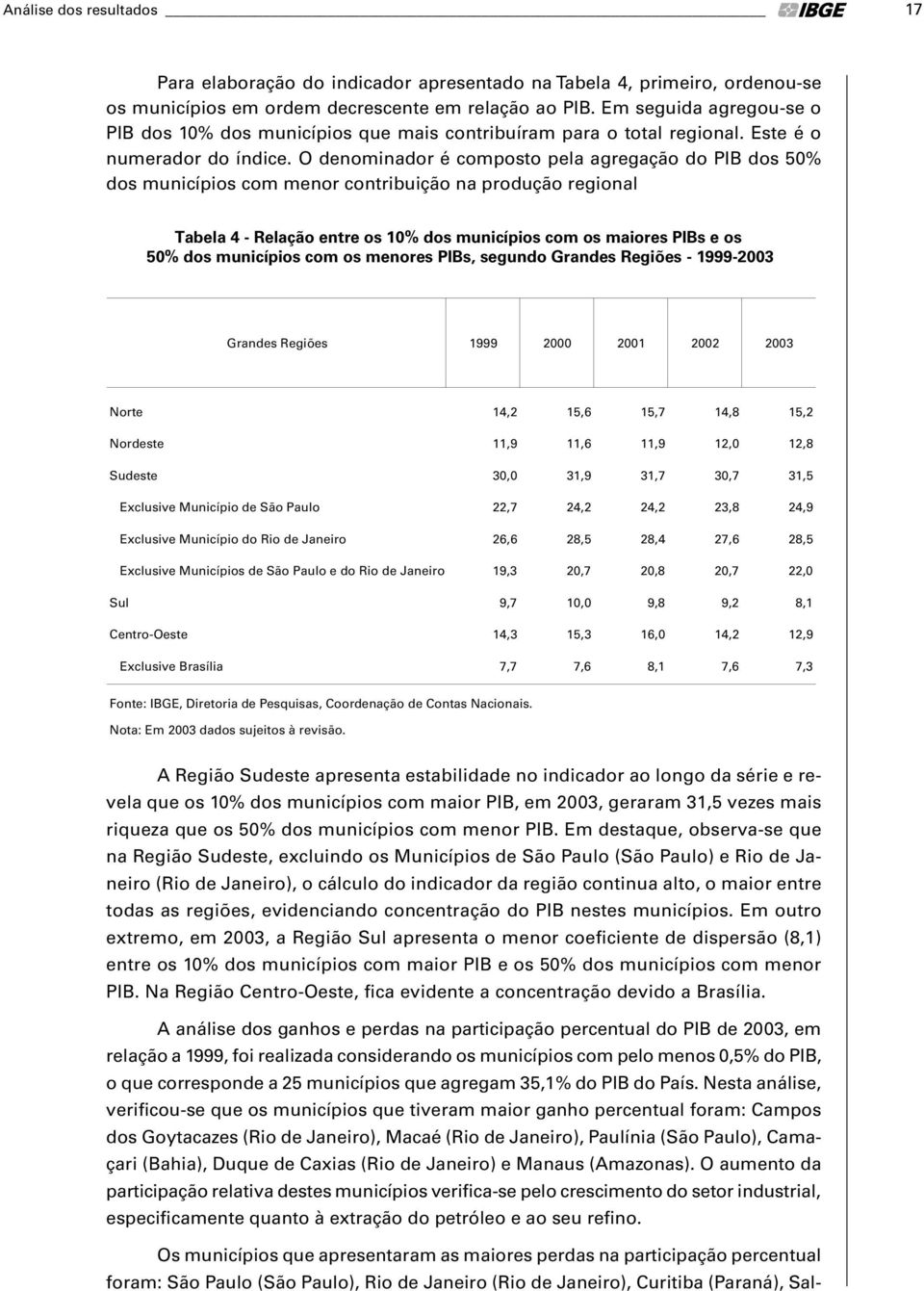 O dnominador é composto pla agrgação do PIB dos 50% dos municípios com mnor contribuição na produção rgional Tabla 4 - Rlação ntr os 10% dos municípios com os maiors PIBs os 50% dos municípios com os