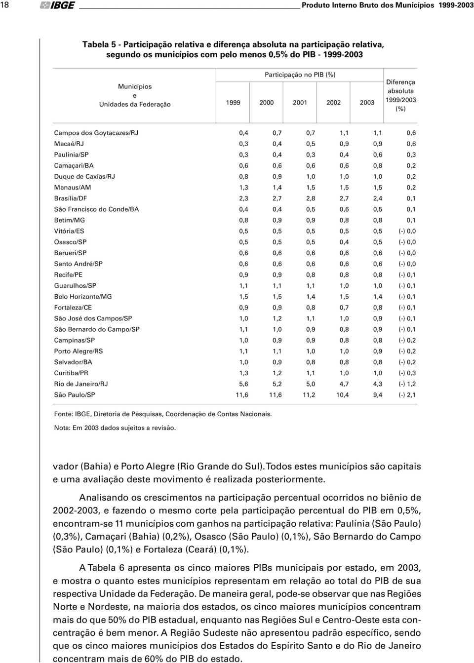 Camaçari/BA 0,6 0,6 0,6 0,6 0,8 0,2 Duqu d Caxias/RJ 0,8 0,9 1,0 1,0 1,0 0,2 Manaus/AM 1,3 1,4 1,5 1,5 1,5 0,2 Brasília/DF 2,3 2,7 2,8 2,7 2,4 0,1 São Francisco do Cond/BA 0,4 0,4 0,5 0,6 0,5 0,1