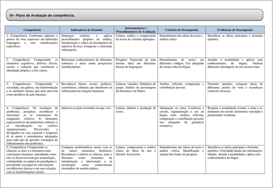 Procedimento(s) de Avaliação Leitura, análise e compreensão de textos de variadas tipologias.