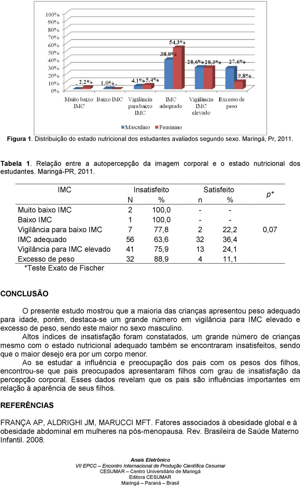 IMC Insatisfeito Satisfeito N % n % p* Muito baixo IMC 2 100,0 - - Baixo IMC 1 100,0 - - Vigilância para baixo IMC 7 77,8 2 22,2 0,07 IMC adequado 56 63,6 32 36,4 Vigilância para IMC elevado 41 75,9