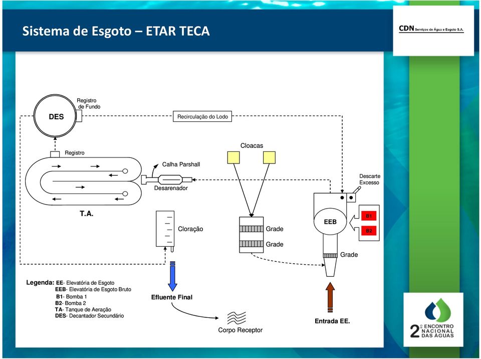 Cloração Grade EEB B1 B2 Grade Grade Legenda: EE- Elevatória de Esgoto EEB- Elevatória