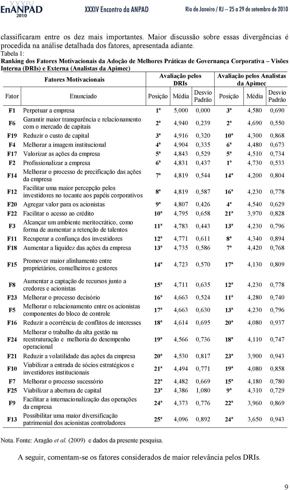 Fator Enunciado Posição Média Desvio Padrão Avaliação pelos Analistas da Apimec Posição Média Desvio Padrão F1 Perpetuar a empresa 1ª 5,000 0,000 3ª 4,580 0,690 F6 Garantir maior transparência e