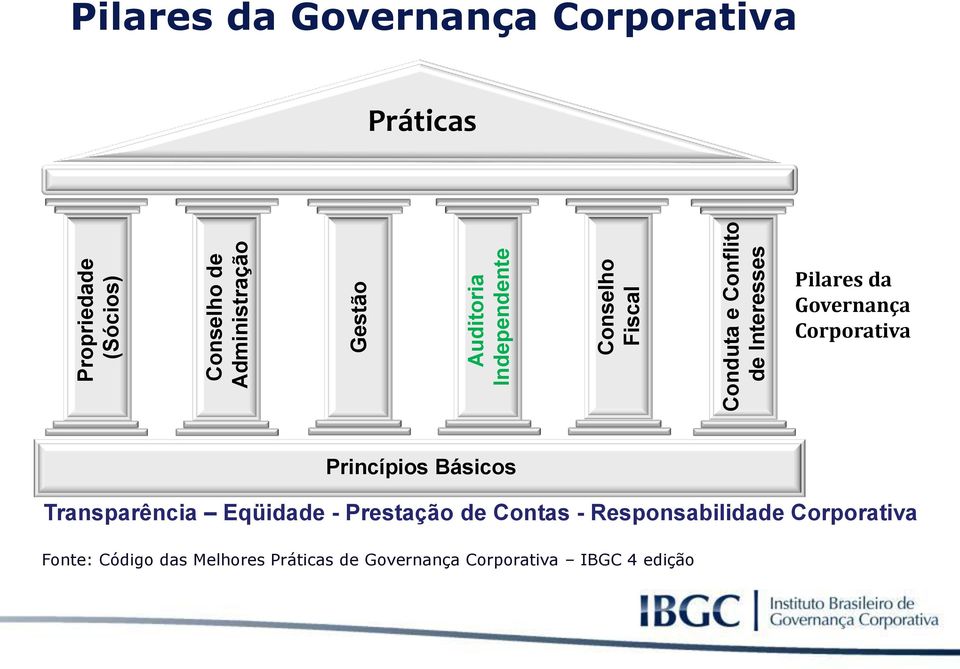 Governança Corporativa Princípios Básicos Transparência Eqüidade - Prestação de Contas -