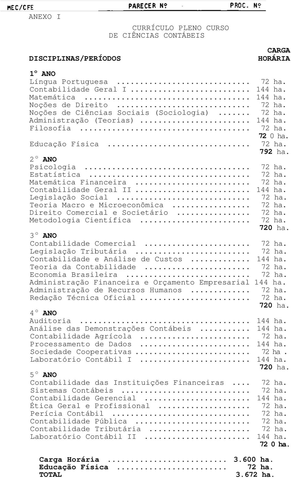 .. 72 ha. Matemática Financeira... 72 ha. Contabilidade Geral II... 144 ha. Legislação Social... 72 ha. Teoria Macro e Microeconômica... 72 ha. Direito Comercial e Societário... 72 ha. Metodologia Científica.