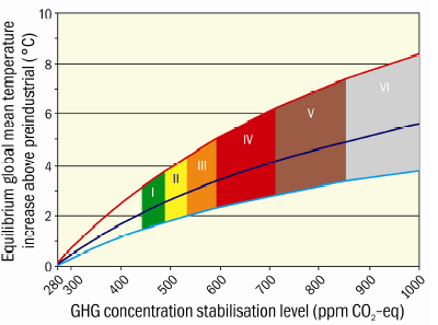 Concentraçõ ções de Gases de Efeito Estufa e