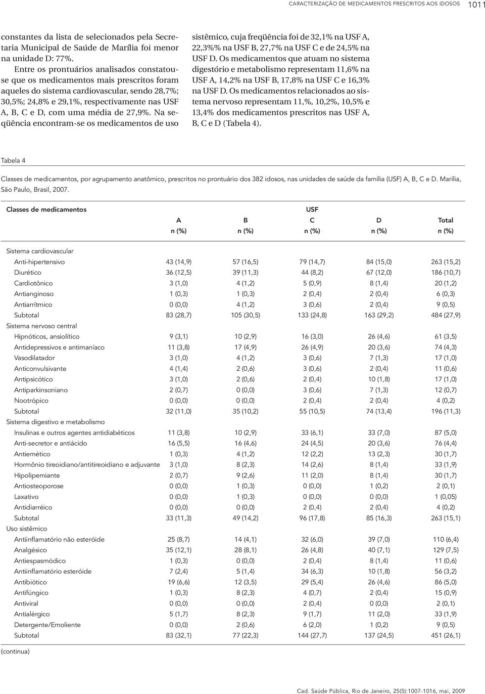 uma média de 27,9%. Na seqüência encontram-se os medicamentos de uso sistêmico, cuja freqüência foi de 32,1% na USF A, 22,3%% na USF B, 27,7% na USF C e de 24,5% na USF D.